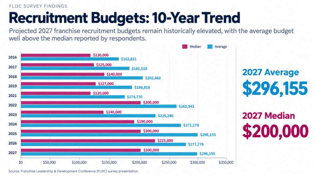 Bar chart comparing average and median U.S. franchise recruitment marketing budgets from 2016 to 2027, with projected 2027 spending of $296,155 average and $200,000 median.